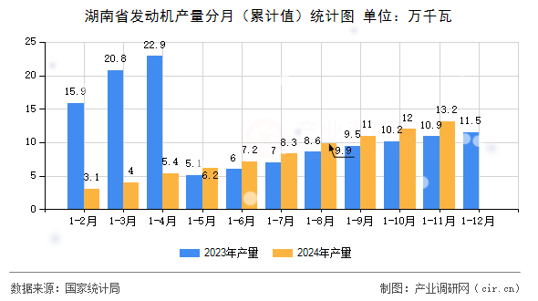 湖南省發(fā)動(dòng)機(jī)產(chǎn)量分月(累計(jì)值)統(tǒng)計(jì)圖 湖南省發(fā)動(dòng)機(jī)產(chǎn)量分月(累計(jì)值)統(tǒng)計(jì)圖