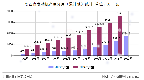 陜西省發(fā)動(dòng)機(jī)產(chǎn)量分月(累計(jì)值)統(tǒng)計(jì) 陜西省發(fā)動(dòng)機(jī)產(chǎn)量分月(累計(jì)值)統(tǒng)計(jì)