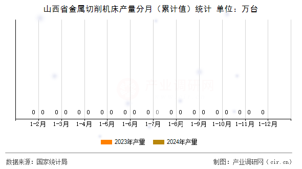 山西省金屬切削機床產量分月（累計值）統(tǒng)計