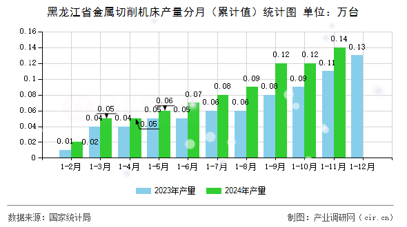 黑龍江省金屬切削機(jī)床產(chǎn)量分月(累計(jì)值)統(tǒng)計(jì)圖 黑龍江省金屬切削機(jī)床產(chǎn)量分月(累計(jì)值)統(tǒng)計(jì)圖