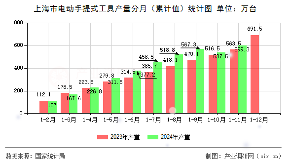 上海市電動手提式工具產(chǎn)量分月（累計值）統(tǒng)計圖