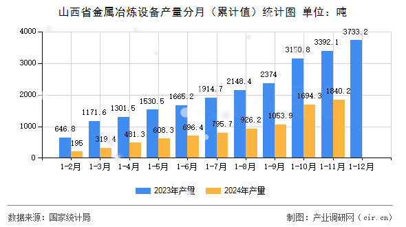 山西省金屬冶煉設(shè)備產(chǎn)量分月(累計值)統(tǒng)計圖 山西省金屬冶煉設(shè)備產(chǎn)量分月(累計值)統(tǒng)計圖