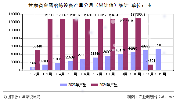 甘肅省金屬冶煉設(shè)備產(chǎn)量分月(累計(jì)值)統(tǒng)計(jì) 甘肅省金屬冶煉設(shè)備產(chǎn)量分月(累計(jì)值)統(tǒng)計(jì)