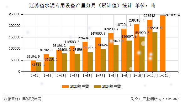江蘇省水泥專用設(shè)備產(chǎn)量分月（累計(jì)值）統(tǒng)計(jì)