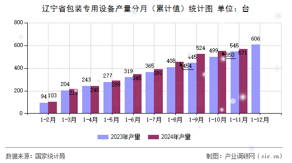 遼寧省包裝專用設(shè)備產(chǎn)量分月(累計(jì)值)統(tǒng)計(jì)圖 遼寧省包裝專用設(shè)備產(chǎn)量分月(累計(jì)值)統(tǒng)計(jì)圖