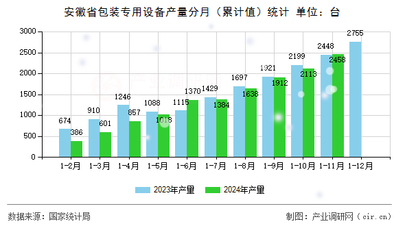 安徽省包裝專用設備產量分月(累計值)統(tǒng)計 安徽省包裝專用設備產量分月(累計值)統(tǒng)計