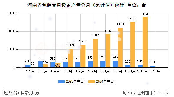 河南省包裝專用設(shè)備產(chǎn)量分月（累計(jì)值）統(tǒng)計(jì)