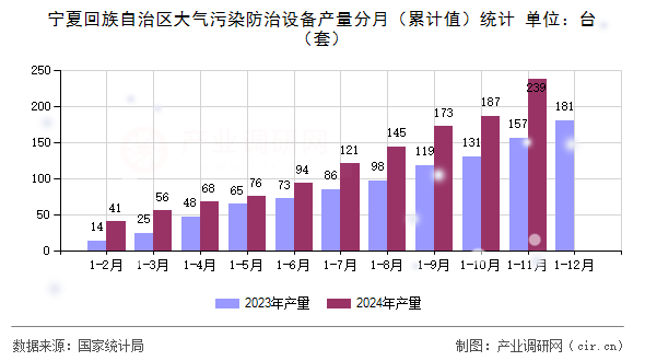 寧夏回族自治區(qū)大氣污染防治設(shè)備產(chǎn)量分月(累計值)統(tǒng)計 寧夏回族自治區(qū)大氣污染防治設(shè)備產(chǎn)量分月(累計值)統(tǒng)計