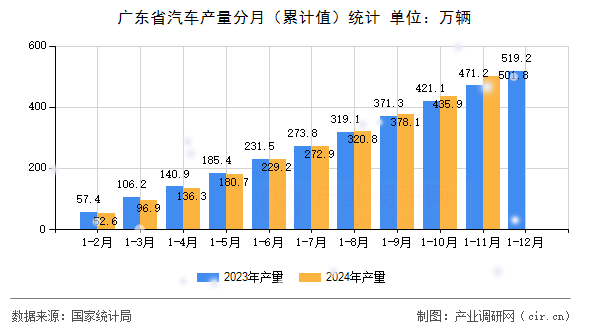 廣東省汽車產(chǎn)量分月(累計(jì)值)統(tǒng)計(jì) 廣東省汽車產(chǎn)量分月(累計(jì)值)統(tǒng)計(jì)