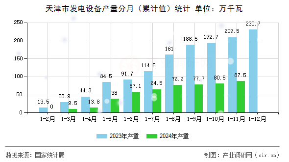 天津市發(fā)電設(shè)備產(chǎn)量分月(累計值)統(tǒng)計 天津市發(fā)電設(shè)備產(chǎn)量分月(累計值)統(tǒng)計