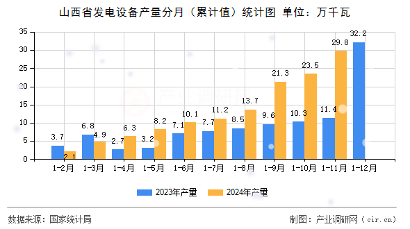 山西省發(fā)電設備產量分月（累計值）統(tǒng)計圖