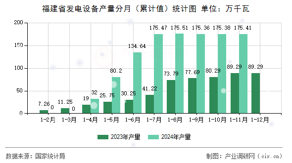 福建省發(fā)電設備產量分月(累計值)統(tǒng)計圖 福建省發(fā)電設備產量分月(累計值)統(tǒng)計圖