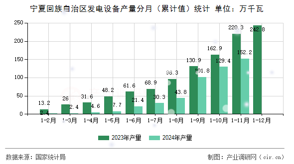 寧夏回族自治區(qū)發(fā)電設(shè)備產(chǎn)量分月(累計值)統(tǒng)計 寧夏回族自治區(qū)發(fā)電設(shè)備產(chǎn)量分月(累計值)統(tǒng)計