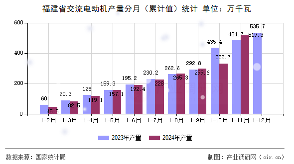 福建省交流電動機(jī)產(chǎn)量分月(累計(jì)值)統(tǒng)計(jì) 福建省交流電動機(jī)產(chǎn)量分月(累計(jì)值)統(tǒng)計(jì)