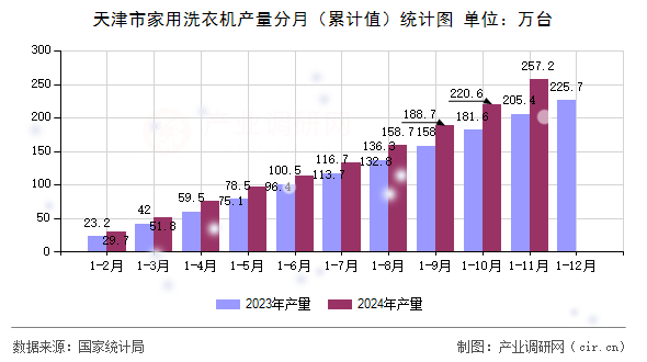 天津市家用洗衣機(jī)產(chǎn)量分月(累計(jì)值)統(tǒng)計(jì)圖 天津市家用洗衣機(jī)產(chǎn)量分月(累計(jì)值)統(tǒng)計(jì)圖