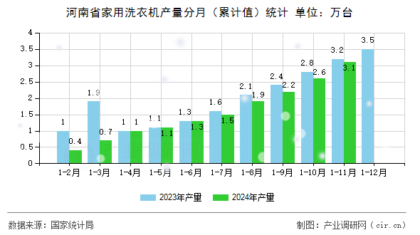 河南省家用洗衣機產量分月（累計值）統(tǒng)計