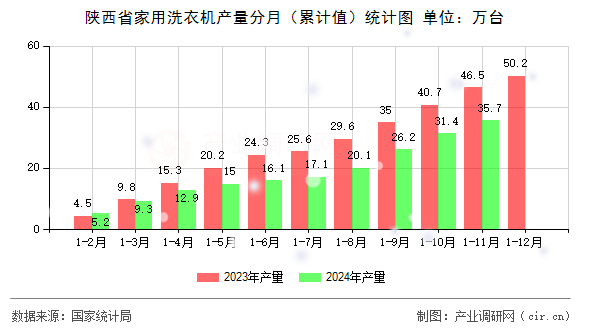 陜西省家用洗衣機產(chǎn)量分月(累計值)統(tǒng)計圖 陜西省家用洗衣機產(chǎn)量分月(累計值)統(tǒng)計圖
