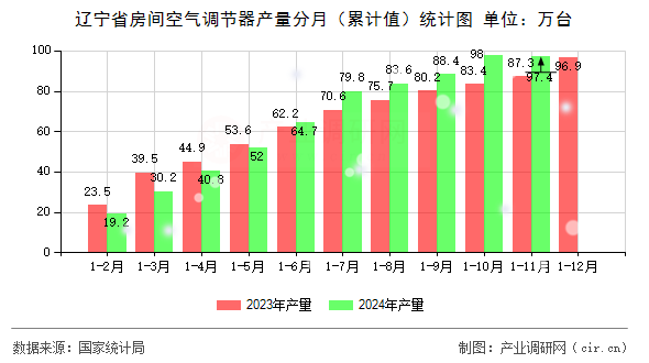 遼寧省房間空氣調(diào)節(jié)器產(chǎn)量分月(累計值)統(tǒng)計圖 遼寧省房間空氣調(diào)節(jié)器產(chǎn)量分月(累計值)統(tǒng)計圖