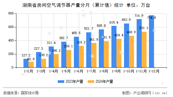 湖南省房間空氣調節(jié)器產量分月（累計值）統(tǒng)計