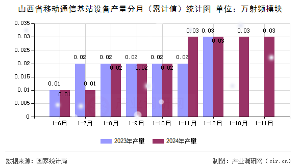 山西省移動通信基站設(shè)備產(chǎn)量分月(累計值)統(tǒng)計圖 山西省移動通信基站設(shè)備產(chǎn)量分月(累計值)統(tǒng)計圖