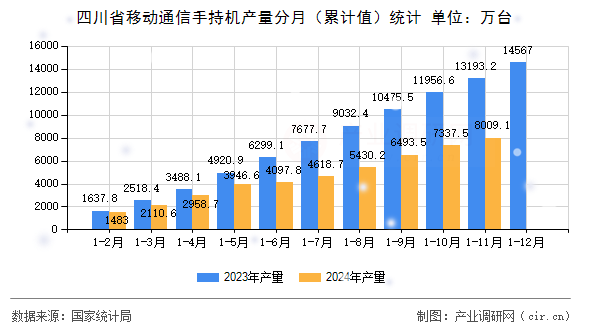 四川省移動通信手持機產量分月(累計值)統(tǒng)計 四川省移動通信手持機產量分月(累計值)統(tǒng)計