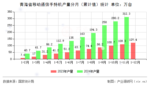 青海省移動通信手持機(jī)產(chǎn)量分月(累計值)統(tǒng)計 青海省移動通信手持機(jī)產(chǎn)量分月(累計值)統(tǒng)計