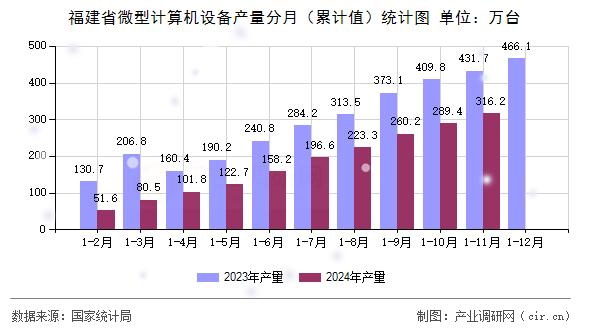 福建省微型計算機設備產量分月(累計值)統(tǒng)計圖 福建省微型計算機設備產量分月(累計值)統(tǒng)計圖