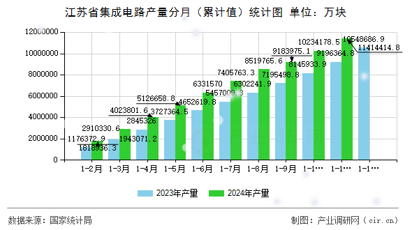 江蘇省集成電路產(chǎn)量分月(累計值)統(tǒng)計圖 江蘇省集成電路產(chǎn)量分月(累計值)統(tǒng)計圖