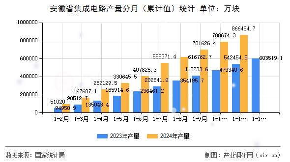 安徽省集成電路產(chǎn)量分月(累計值)統(tǒng)計 安徽省集成電路產(chǎn)量分月(累計值)統(tǒng)計