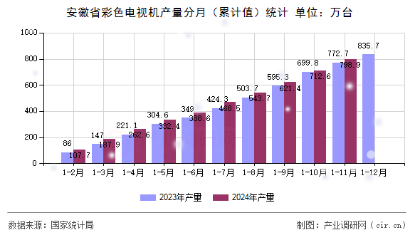 安徽省彩色電視機產(chǎn)量分月（累計值）統(tǒng)計