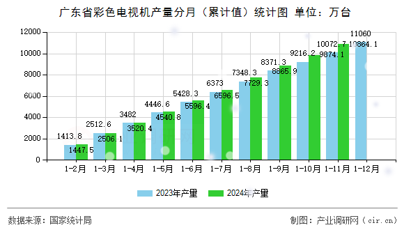 廣東省彩色電視機(jī)產(chǎn)量分月（累計(jì)值）統(tǒng)計(jì)圖