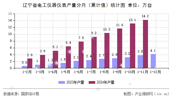 遼寧省電工儀器儀表產(chǎn)量分月（累計值）統(tǒng)計圖