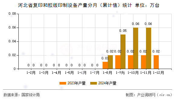 河北省復(fù)印和膠版印制設(shè)備產(chǎn)量分月(累計(jì)值)統(tǒng)計(jì) 河北省復(fù)印和膠版印制設(shè)備產(chǎn)量分月(累計(jì)值)統(tǒng)計(jì)