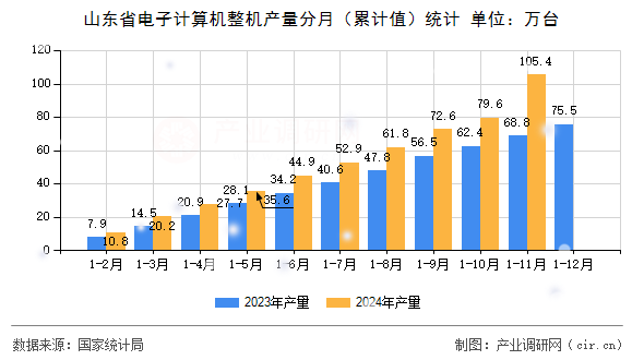 山東省電子計算機整機產(chǎn)量分月(累計值)統(tǒng)計 山東省電子計算機整機產(chǎn)量分月(累計值)統(tǒng)計