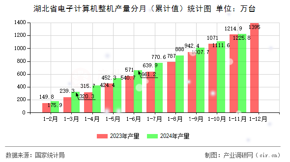 湖北省電子計算機(jī)整機(jī)產(chǎn)量分月（累計值）統(tǒng)計圖