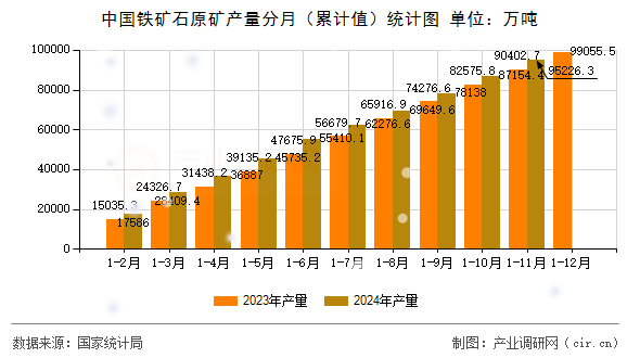 中國鐵礦石原礦產(chǎn)量分月（累計(jì)值）統(tǒng)計(jì)圖