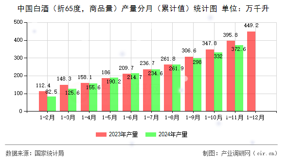 中國白酒（折65度，商品量）產(chǎn)量分月（累計值）統(tǒng)計圖