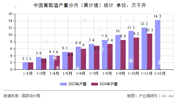 中國(guó)葡萄酒產(chǎn)量分月（累計(jì)值）統(tǒng)計(jì)