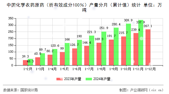 中國(guó)化學(xué)農(nóng)藥原藥（折有效成分100％）產(chǎn)量分月（累計(jì)值）統(tǒng)計(jì)