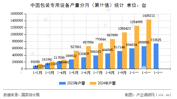 中國包裝專用設(shè)備產(chǎn)量分月(累計(jì)值)統(tǒng)計(jì) 中國包裝專用設(shè)備產(chǎn)量分月(累計(jì)值)統(tǒng)計(jì)