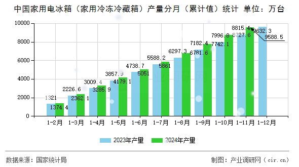 中國(guó)家用電冰箱(家用冷凍冷藏箱)產(chǎn)量分月(累計(jì)值)統(tǒng)計(jì) 中國(guó)家用電冰箱(家用冷凍冷藏箱)產(chǎn)量分月(累計(jì)值)統(tǒng)計(jì)