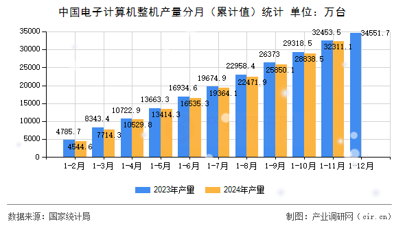 中國電子計算機整機產量分月(累計值)統(tǒng)計 中國電子計算機整機產量分月(累計值)統(tǒng)計