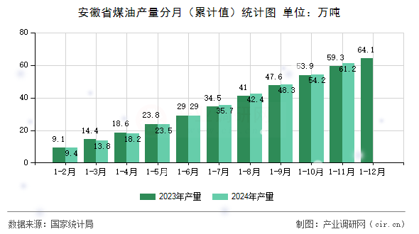 安徽省煤油產(chǎn)量分月（累計(jì)值）統(tǒng)計(jì)圖