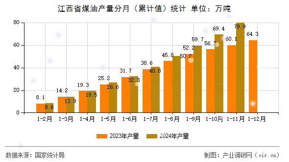 江西省煤油產(chǎn)量分月(累計(jì)值)統(tǒng)計(jì) 江西省煤油產(chǎn)量分月(累計(jì)值)統(tǒng)計(jì)