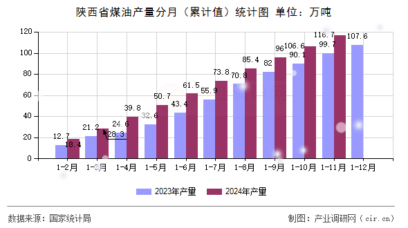 陜西省煤油產(chǎn)量分月(累計(jì)值)統(tǒng)計(jì)圖 陜西省煤油產(chǎn)量分月(累計(jì)值)統(tǒng)計(jì)圖