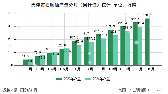 天津市石腦油產(chǎn)量分月(累計值)統(tǒng)計 天津市石腦油產(chǎn)量分月(累計值)統(tǒng)計