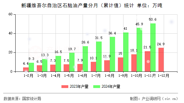 新疆維吾爾自治區(qū)石腦油產(chǎn)量分月(累計(jì)值)統(tǒng)計(jì) 新疆維吾爾自治區(qū)石腦油產(chǎn)量分月(累計(jì)值)統(tǒng)計(jì)