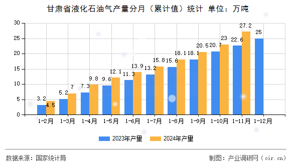 甘肅省液化石油氣產(chǎn)量分月（累計(jì)值）統(tǒng)計(jì)
