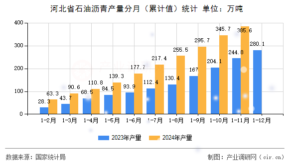 河北省石油瀝青產(chǎn)量分月(累計(jì)值)統(tǒng)計(jì) 河北省石油瀝青產(chǎn)量分月(累計(jì)值)統(tǒng)計(jì)