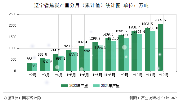 遼寧省焦炭產(chǎn)量分月(累計值)統(tǒng)計圖 遼寧省焦炭產(chǎn)量分月(累計值)統(tǒng)計圖